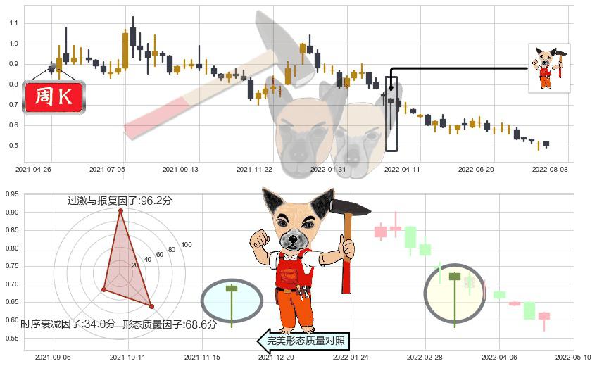 中国稀土(hk00769)锤头线（锤子线）K线图-阿布量化