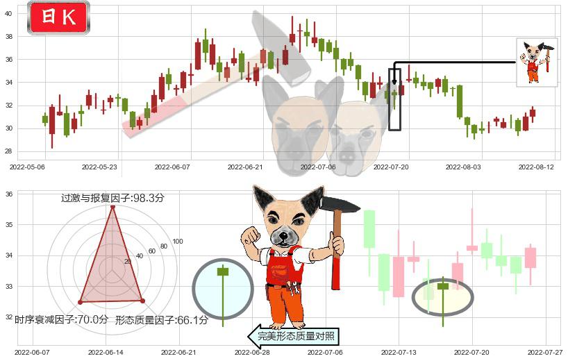 阅文集团(hk00772)锤头线(锤子线)K线图-阿布量化
