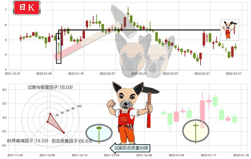 世茂房地产(hk00813)锤头线(锤子线)K线图-阿布量化