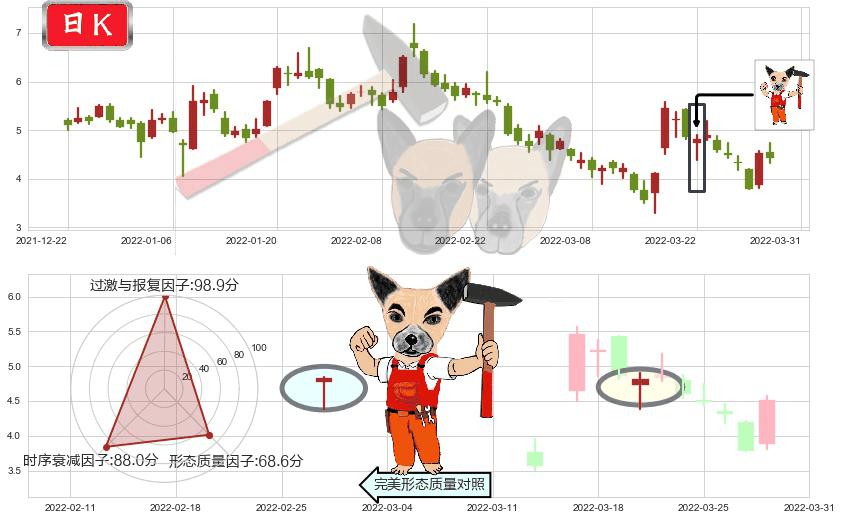 世茂房地产(hk00813)锤头线(锤子线)K线图-阿布量化