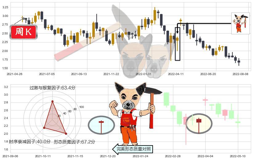 中国金茂(hk00817)锤头线(锤子线)K线图-阿布量化