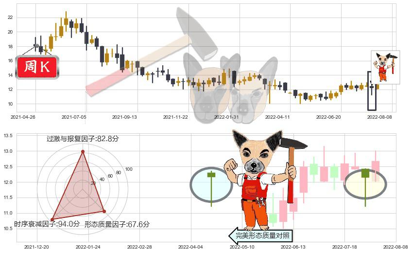 康哲药业(hk00867)锤头线(锤子线)K线图-阿布量化