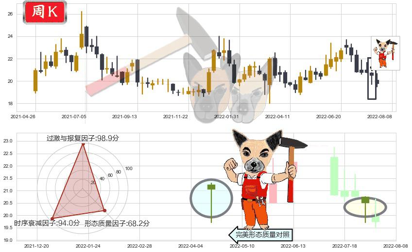 白云山(hk00874)锤头线（锤子线）K线图-阿布量化