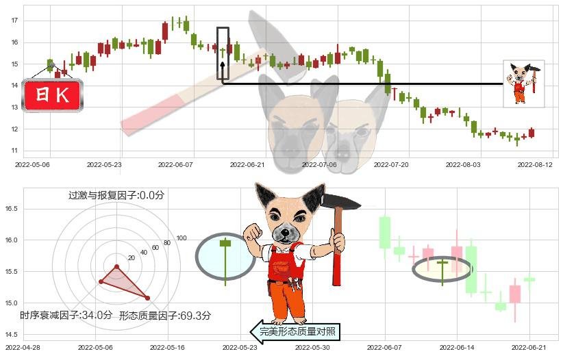 龙源电力(hk00916)锤头线（锤子线）K线图-阿布量化