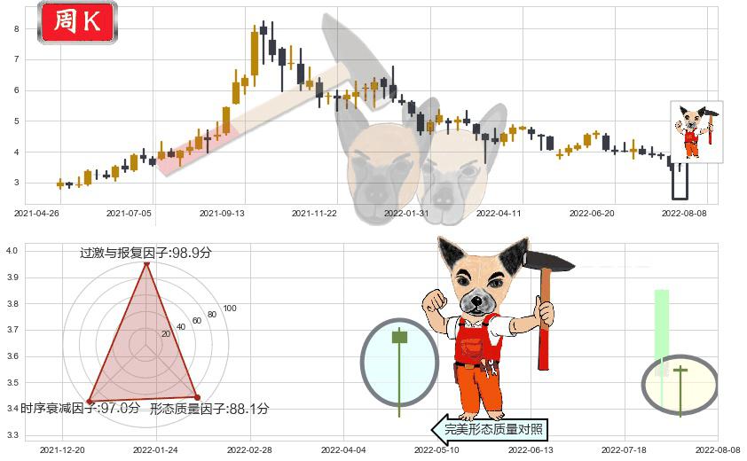 新天绿色能源(hk00956)锤头线(锤子线)K线图-阿布量化