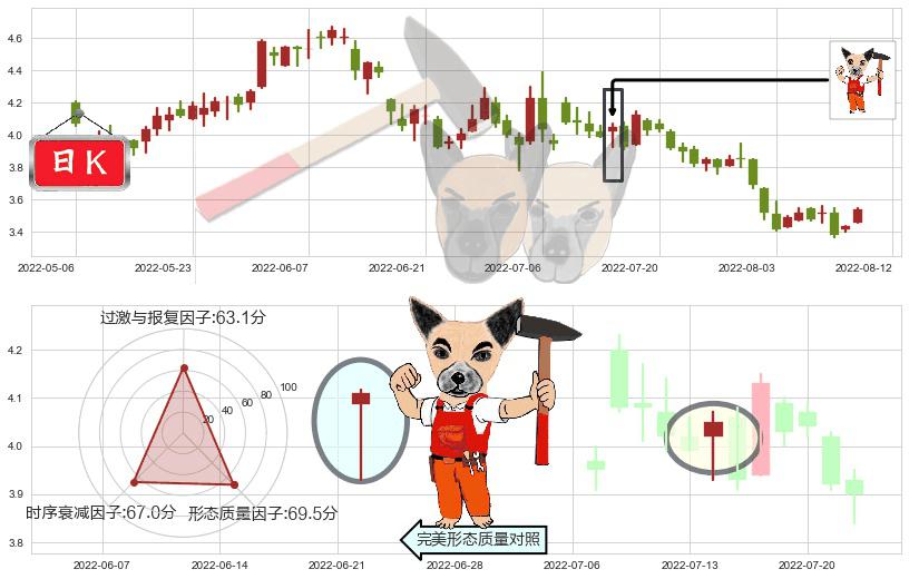 新天绿色能源(hk00956)锤头线(锤子线)K线图-阿布量化