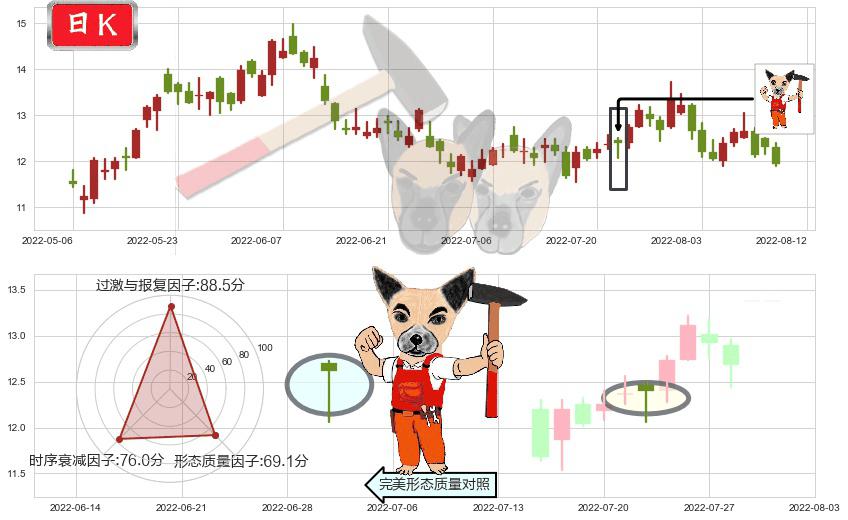 信义光能(hk00968)锤头线(锤子线)K线图-阿布量化