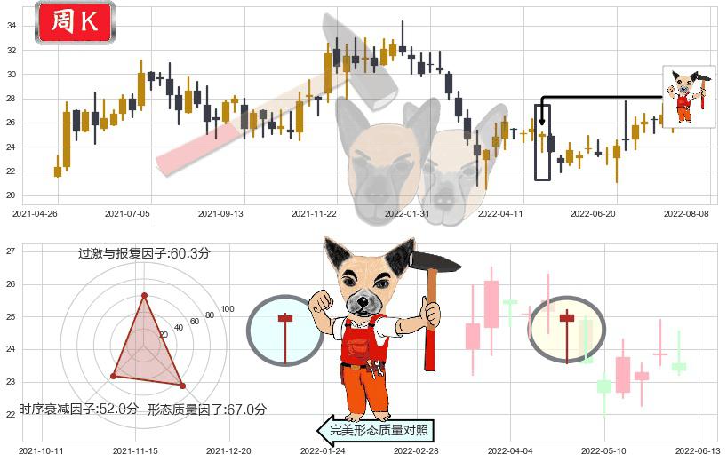 欧舒丹(hk00973)锤头线(锤子线)K线图-阿布量化