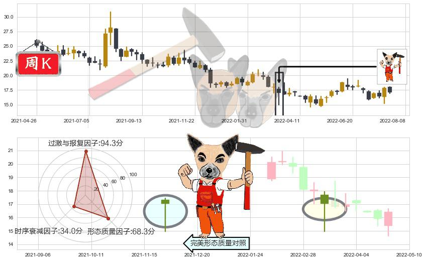 中芯国际(hk00981)锤头线(锤子线)K线图-阿布量化