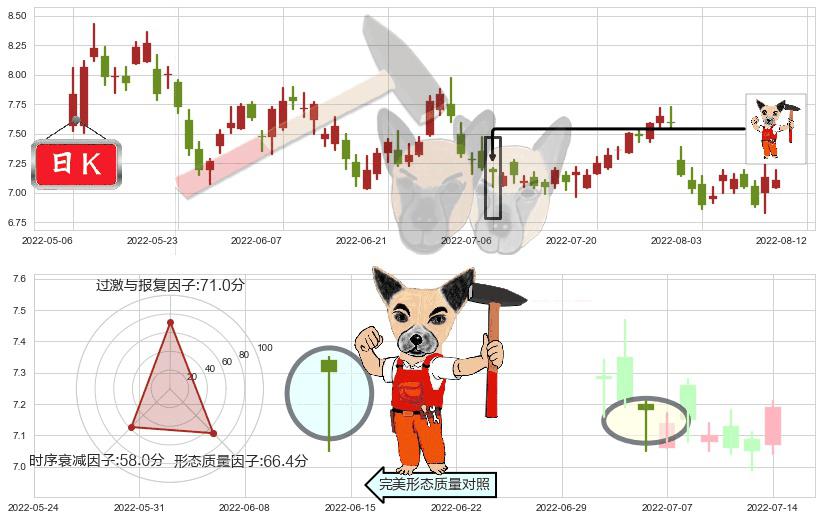 联想集团(hk00992)锤头线(锤子线)K线图-阿布量化