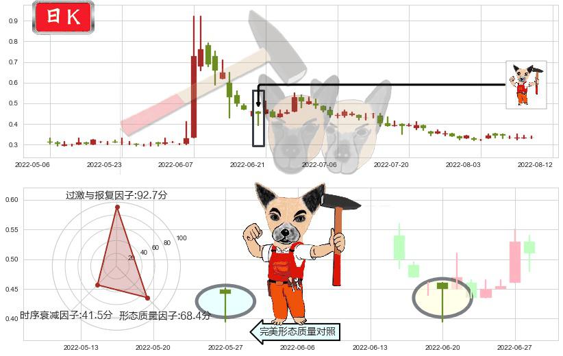 飞鱼科技(hk01022)锤头线(锤子线)K线图-阿布量化