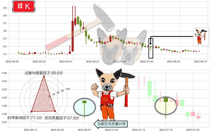 飞鱼科技(hk01022)锤头线(锤子线)K线图-阿布量化