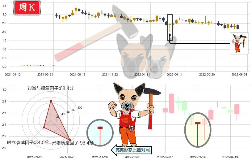 国际资源(hk01051)锤头线(锤子线)K线图-阿布量化