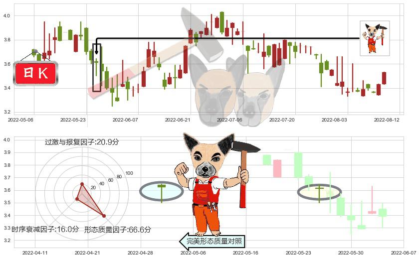 亿胜生物科技(hk01061)锤头线(锤子线)K线图-阿布量化