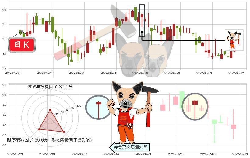 亿胜生物科技(hk01061)锤头线(锤子线)K线图-阿布量化