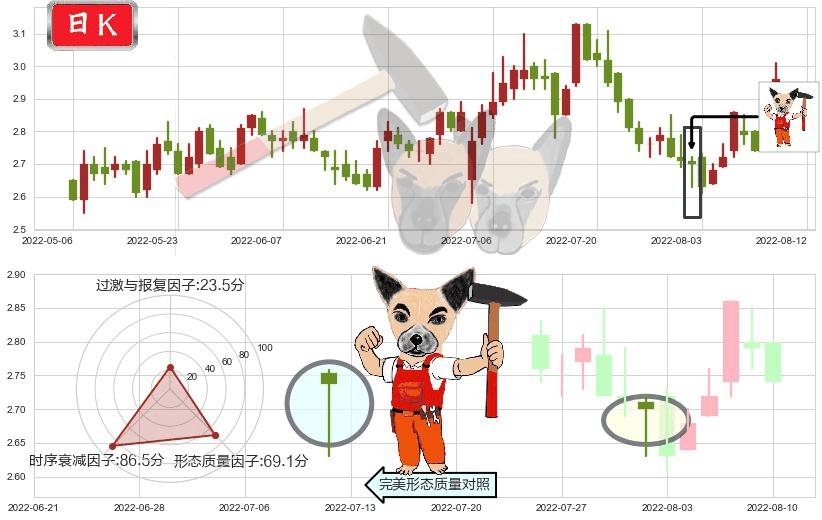 华电国际电力股份(hk01071)锤头线（锤子线）K线图-阿布量化