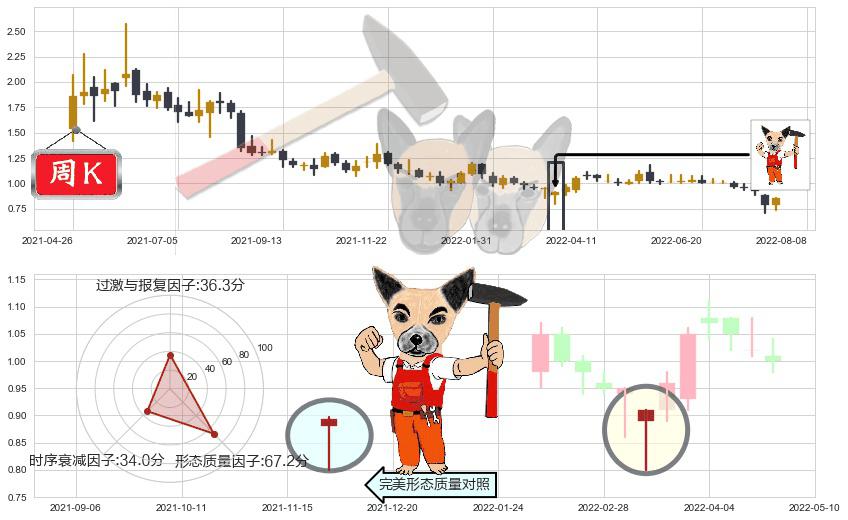 好孩子国际(hk01086)锤头线(锤子线)K线图-阿布量化