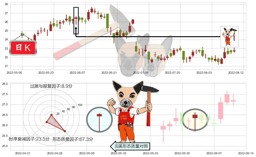 中国神华(hk01088)锤头线（锤子线）K线图-阿布量化