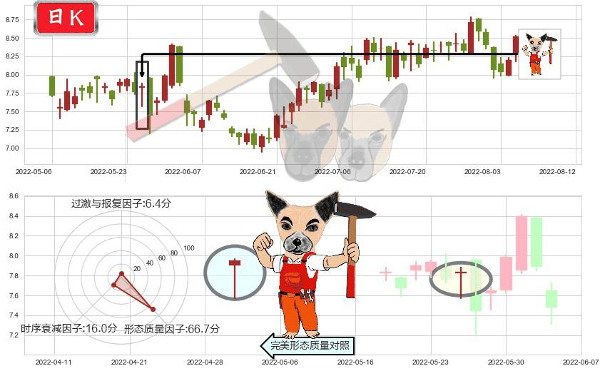 石药集团(hk01093)锤头线(锤子线)K线图-阿布量化