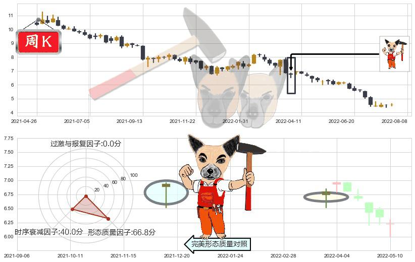 路劲(hk01098)锤头线（锤子线）K线图-阿布量化