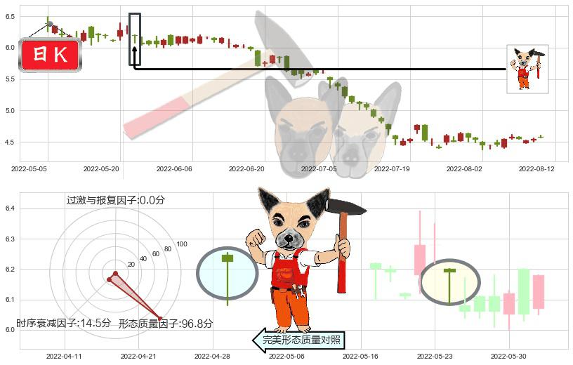 路劲(hk01098)锤头线(锤子线)K线图-阿布量化