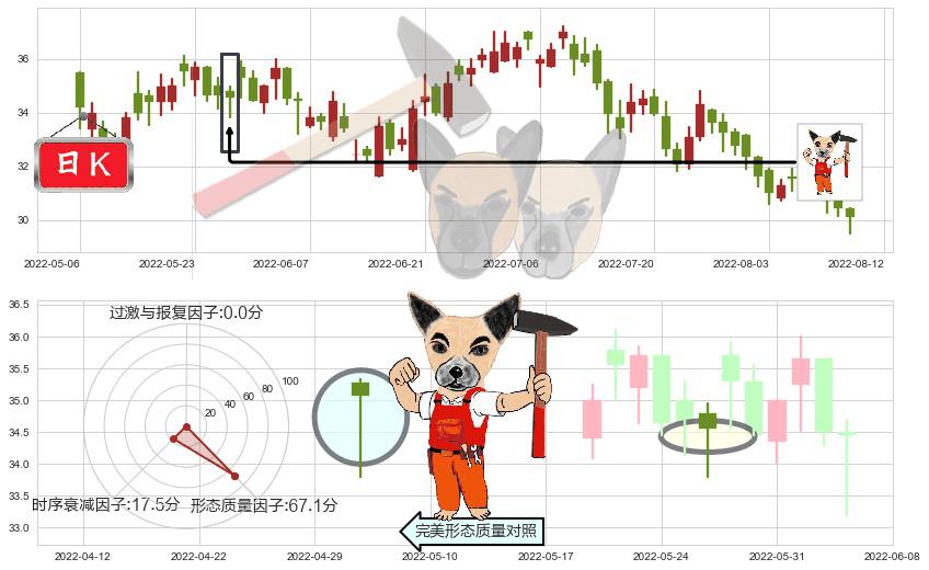 华润置地(hk01109)锤头线（锤子线）K线图-阿布量化