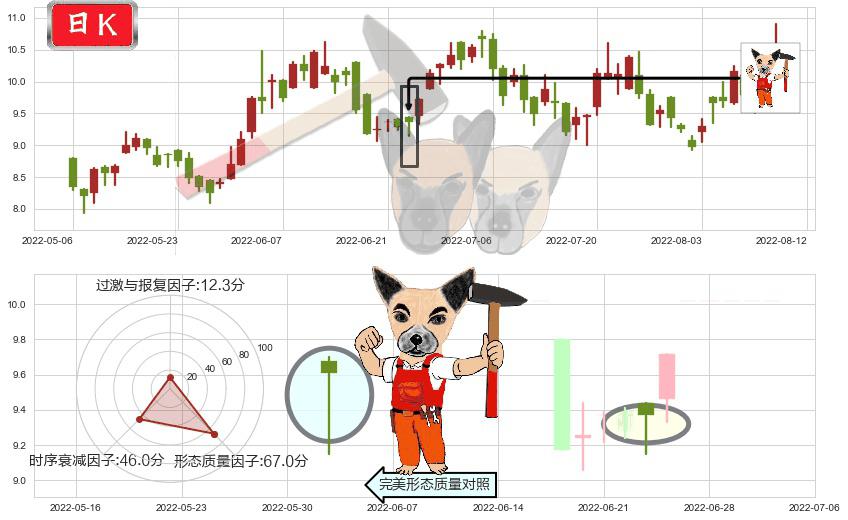 H&H国际控股(hk01112)锤头线（锤子线）K线图-阿布量化