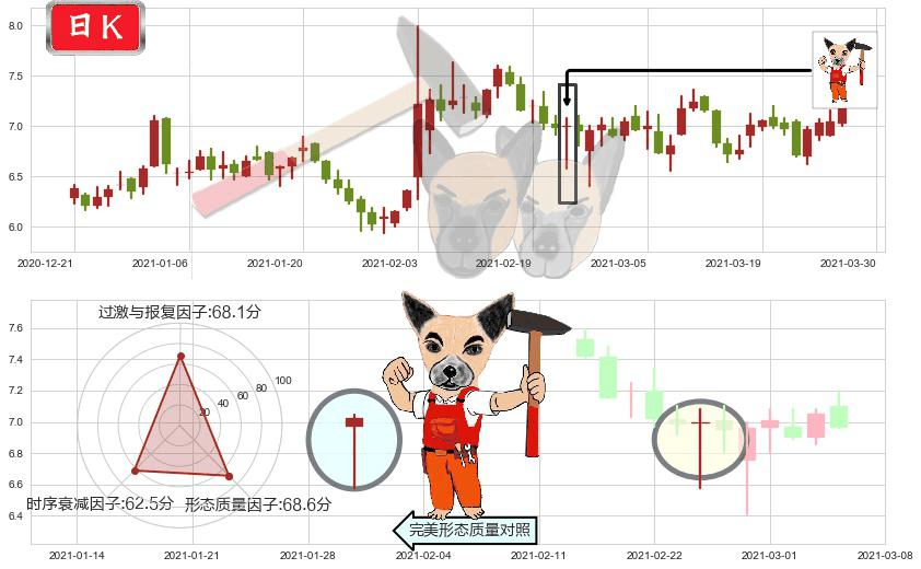 华晨中国(hk01114)锤头线(锤子线)K线图-阿布量化