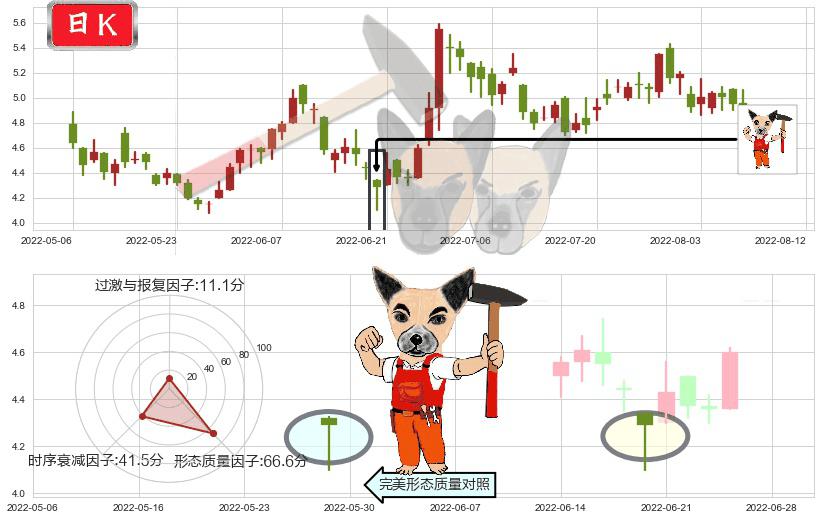 永利澳门(hk01128)锤头线(锤子线)K线图-阿布量化