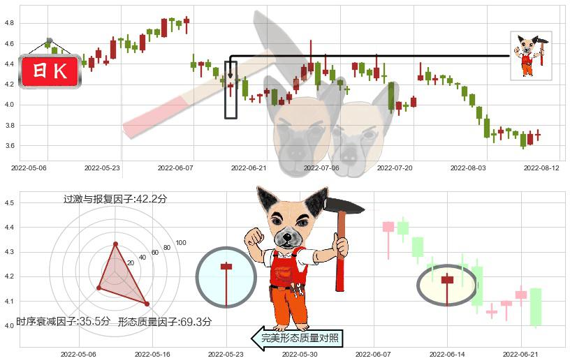 中联重科(hk01157)锤头线（锤子线）K线图-阿布量化