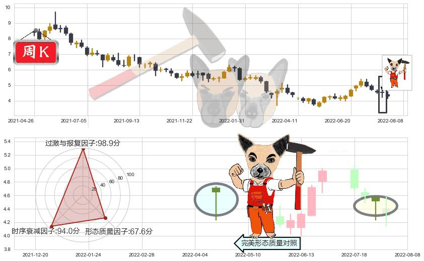 中国生物制药(hk01177)锤头线（锤子线）K线图-阿布量化