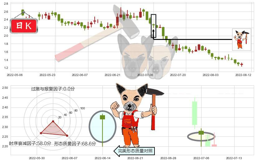 时代中国控股(hk01233)锤头线(锤子线)K线图-阿布量化
