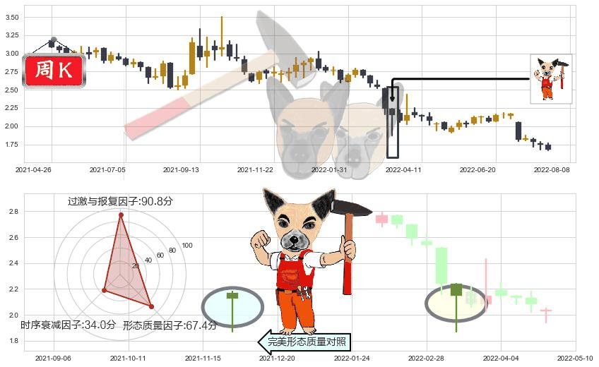 中国光大绿色环保(hk01257)锤头线(锤子线)K线图-阿布量化