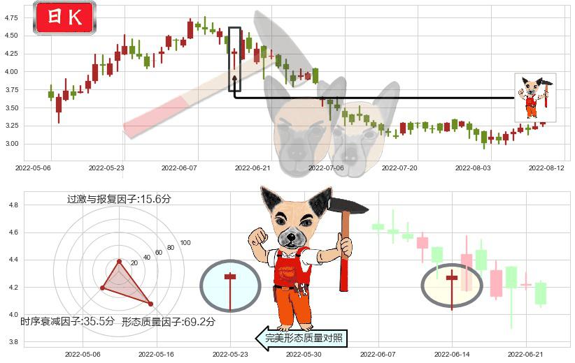 中国有色矿业(hk01258)锤头线(锤子线)K线图-阿布量化