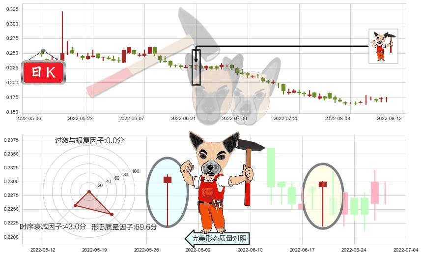 西王特钢(hk01266)锤头线(锤子线)K线图-阿布量化