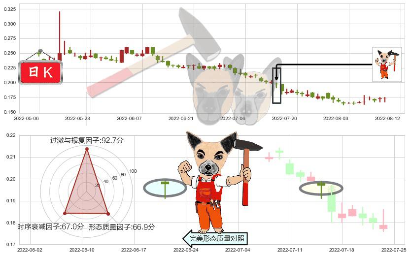 西王特钢(hk01266)锤头线(锤子线)K线图-阿布量化