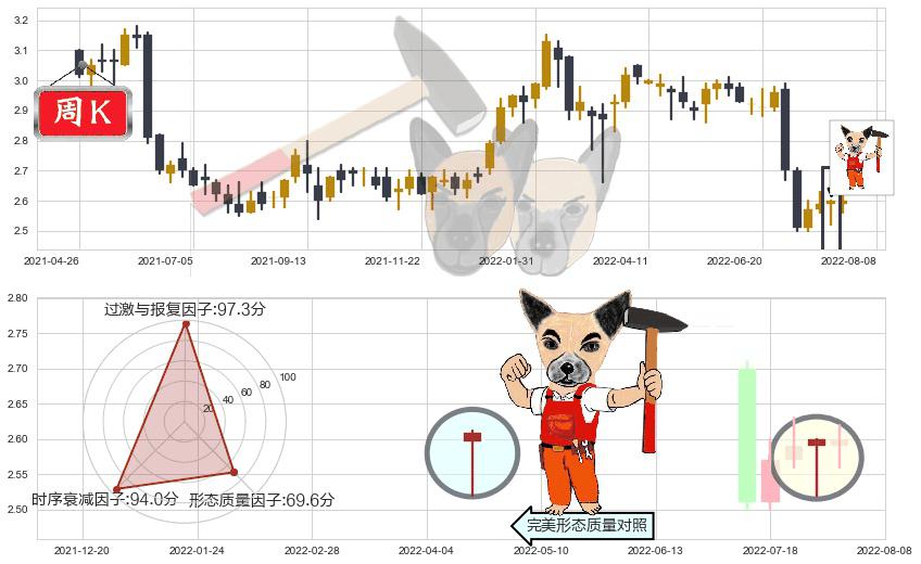 农业银行(hk01288)锤头线（锤子线）K线图-阿布量化