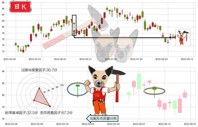 友邦保险(hk01299)锤头线（锤子线）K线图-阿布量化