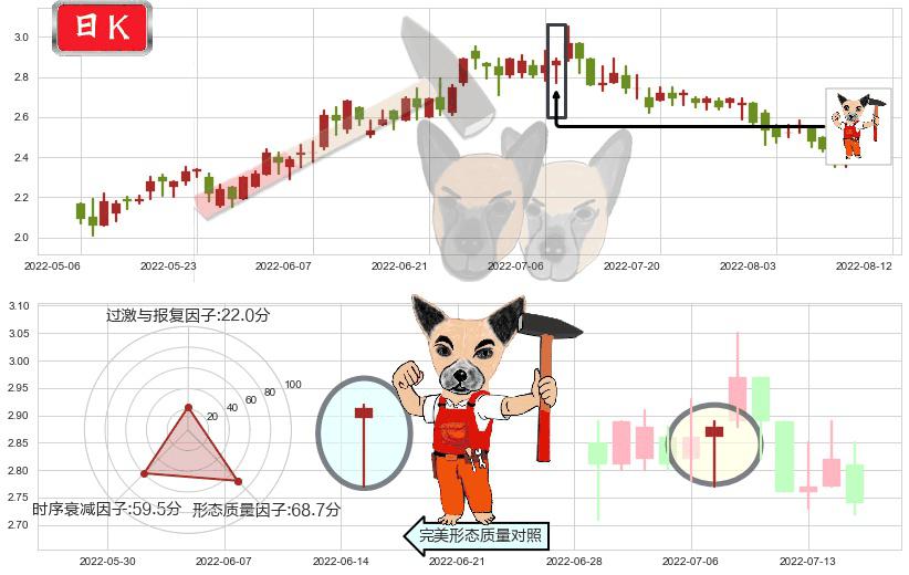 先健科技(hk01302)锤头线（锤子线）K线图-阿布量化