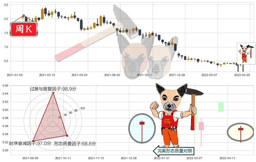 枫叶教育(hk01317)锤头线（锤子线）K线图-阿布量化
