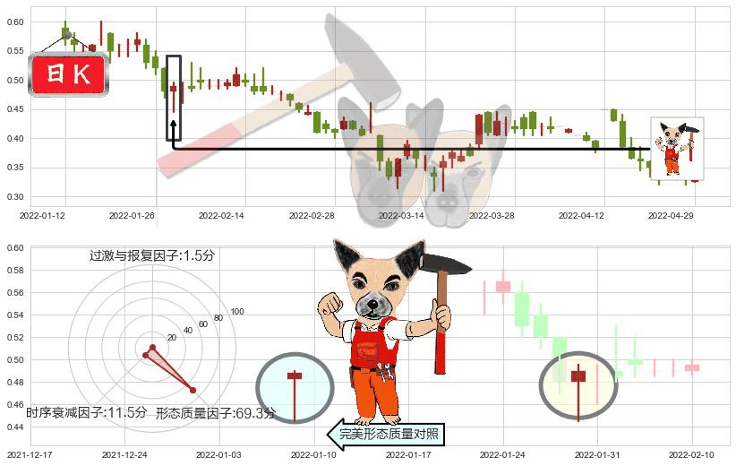 枫叶教育(hk01317)锤头线（锤子线）K线图-阿布量化