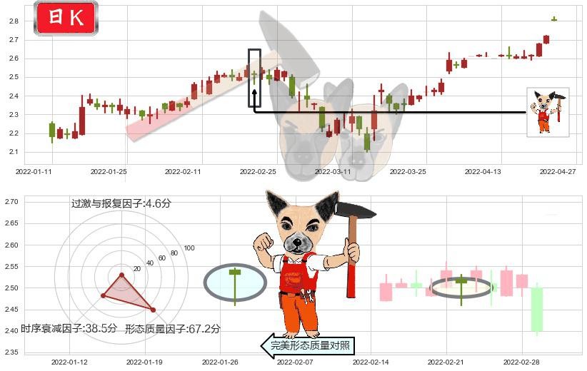 雷蛇(hk01337)锤头线（锤子线）K线图-阿布量化