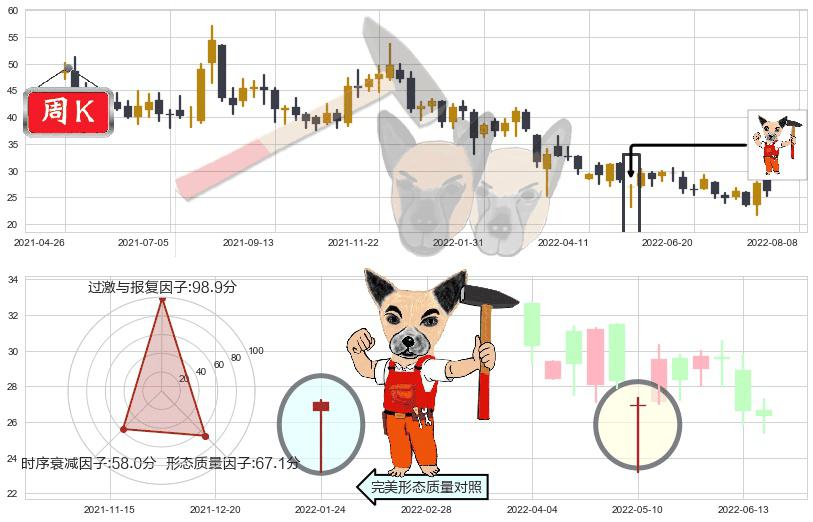 华虹半导体(hk01347)锤头线（锤子线）K线图-阿布量化