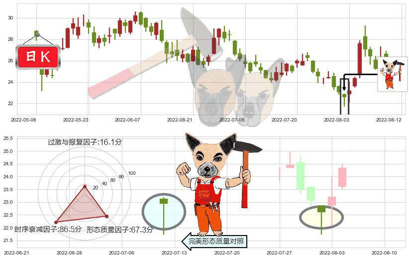 华虹半导体(hk01347)锤头线（锤子线）K线图-阿布量化