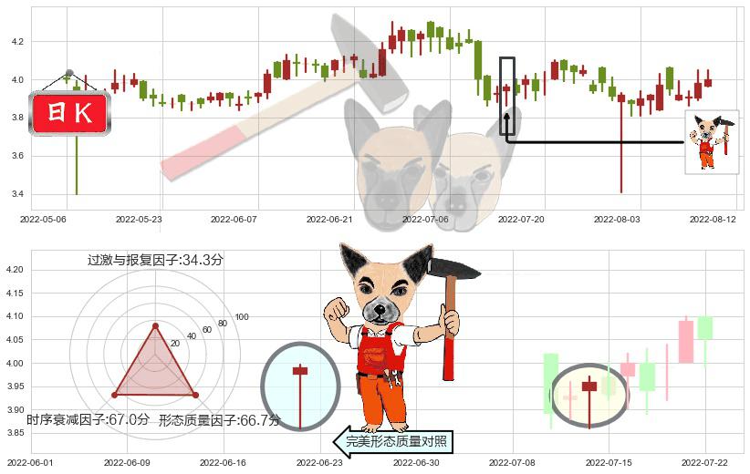 361度(hk01361)锤头线(锤子线)K线图-阿布量化