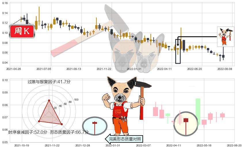 华彩控股(hk01371)锤头线（锤子线）K线图-阿布量化