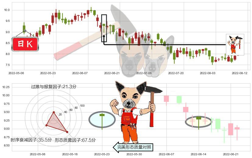 中国宏桥(hk01378)锤头线(锤子线)K线图-阿布量化