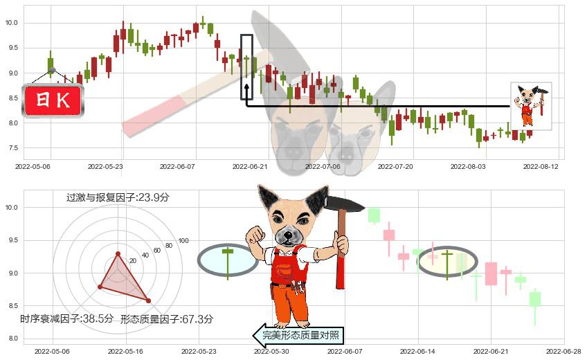 中国宏桥(hk01378)锤头线(锤子线)K线图-阿布量化