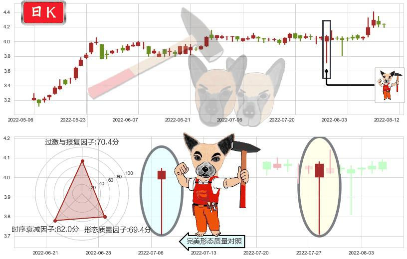 粤丰环保(hk01381)锤头线(锤子线)K线图-阿布量化