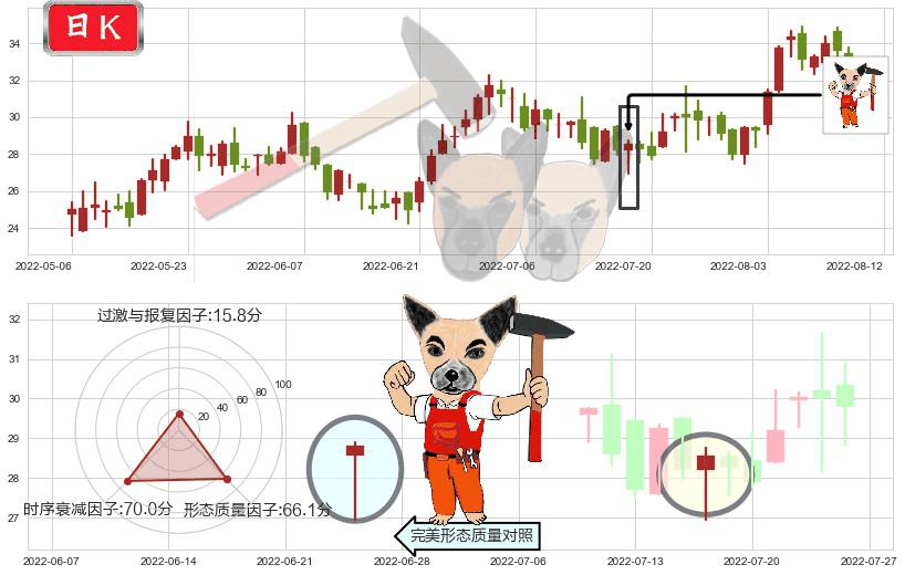 上海复旦(hk01385)锤头线（锤子线）K线图-阿布量化